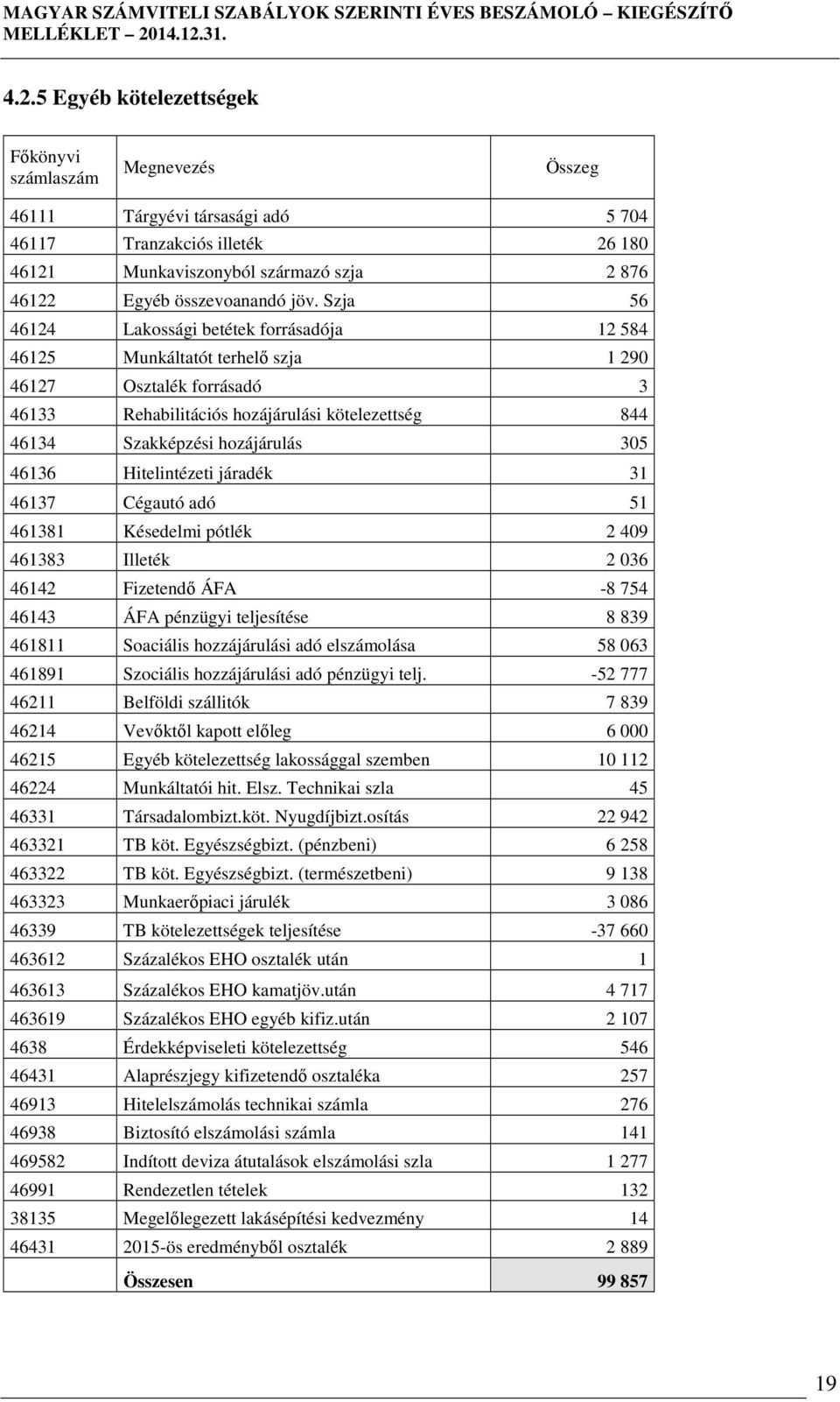 Szja 56 46124 Lakossági betétek forrásadója 12 584 46125 Munkáltatót terhelő szja 1 290 46127 Osztalék forrásadó 3 46133 Rehabilitációs hozájárulási kötelezettség 844 46134 Szakképzési hozájárulás