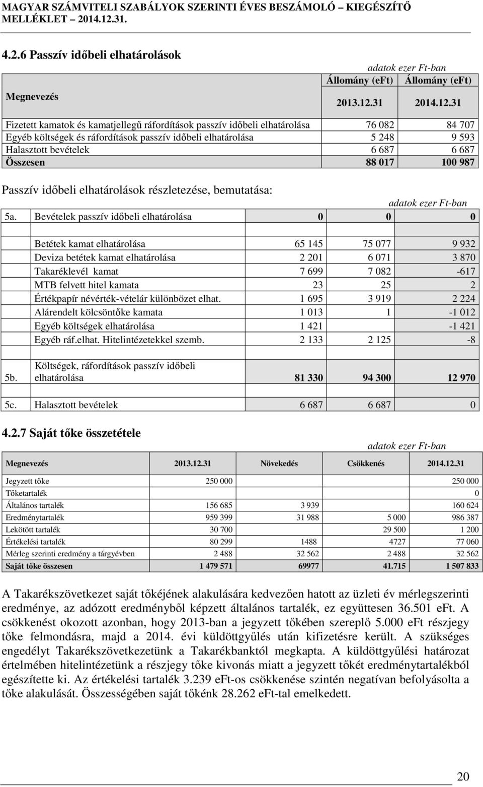 31 Fizetett kamatok és kamatjellegű ráfordítások passzív időbeli elhatárolása 76 082 84 707 Egyéb költségek és ráfordítások passzív időbeli elhatárolása 5 248 9 593 Halasztott bevételek 6 687 6 687