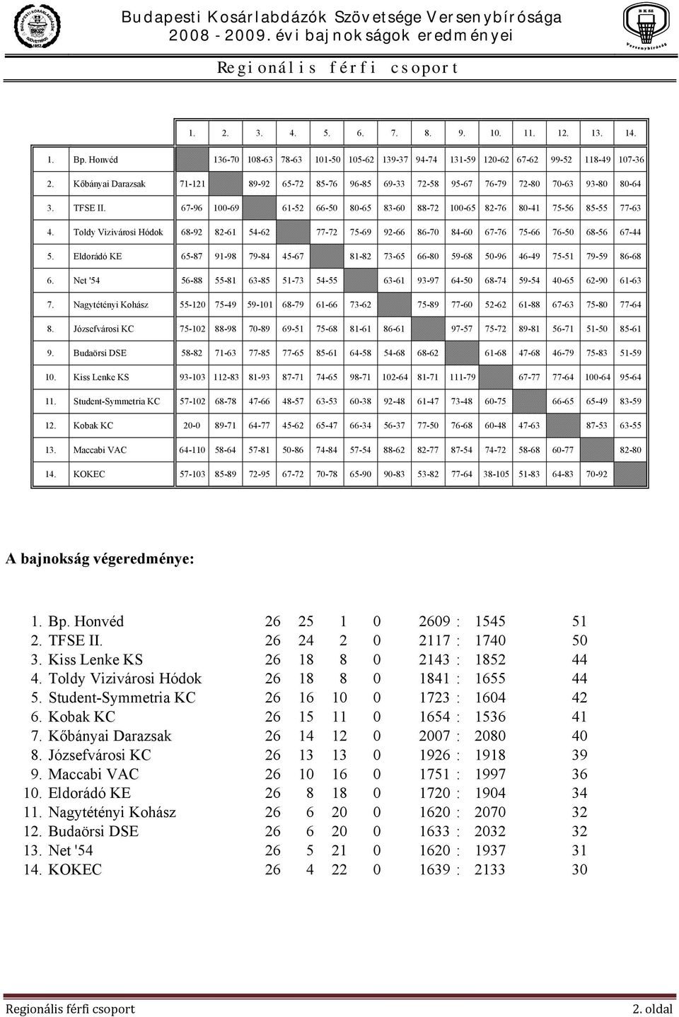 Toldy Vizivárosi Hódok 68-92 82-61 54-62 77-72 75-69 92-66 86-70 84-60 67-76 75-66 76-50 68-56 67-44 5. Eldorádó KE 65-87 91-98 79-84 45-67 81-82 73-65 66-80 59-68 50-96 46-49 75-51 79-59 86-68 6.