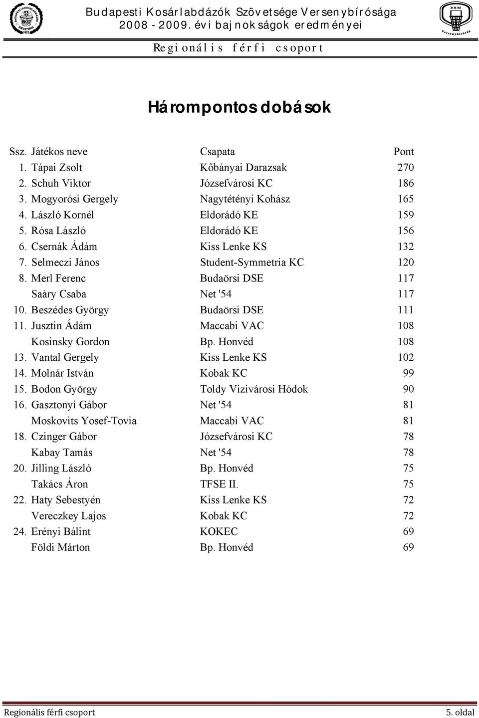 Beszédes György Budaörsi DSE 111 11. Jusztin Ádám Maccabi VAC 108 Kosinsky Gordon Bp. Honvéd 108 13. Vantal Gergely Kiss Lenke KS 102 14. Molnár István Kobak KC 99 15.