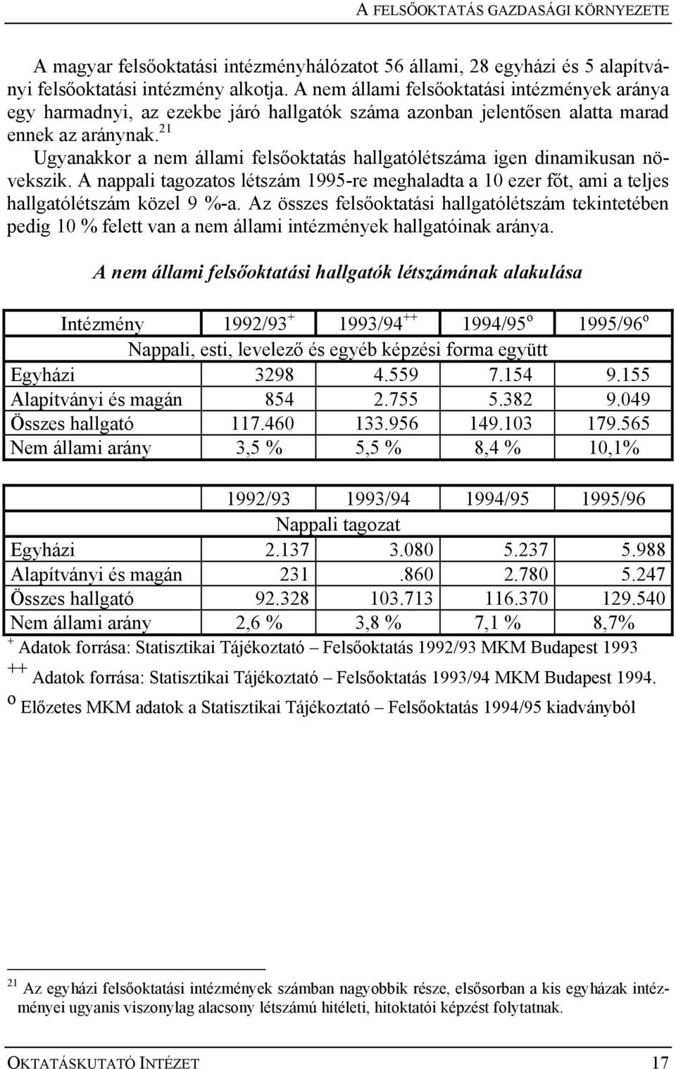 21 Ugyanakkor a nem állami felsőoktatás hallgatólétszáma igen dinamikusan növekszik. A nappali tagozatos létszám 1995-re meghaladta a 10 ezer főt, ami a teljes hallgatólétszám közel 9 %-a.