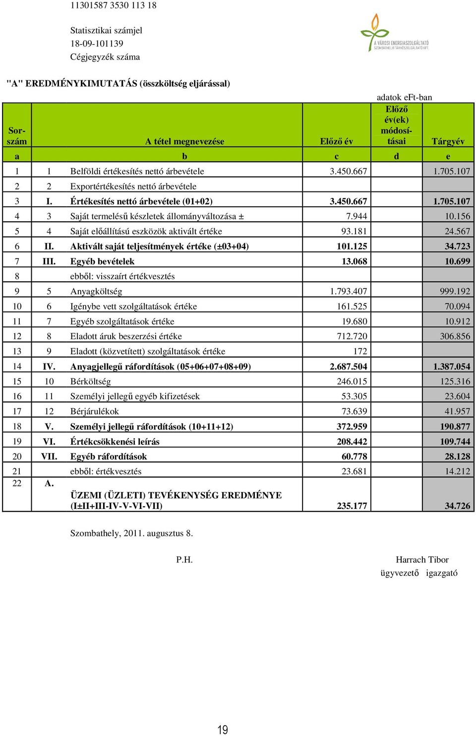 944 10.156 5 4 Saját előállítású eszközök aktivált értéke 93.181 24.567 6 II. Aktivált saját teljesítmények értéke (±03+04) 101.125 34.723 7 III. Egyéb bevételek 13.068 10.