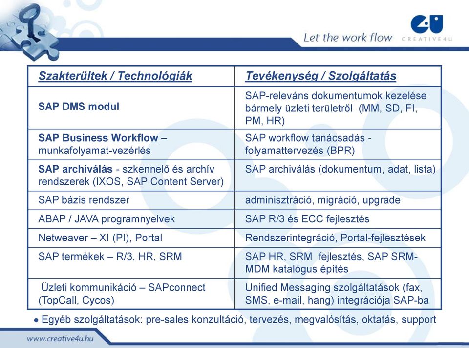 területről (MM, SD, FI, PM, HR) SAP workflow tanácsadás - folyamattervezés (BPR) SAP archiválás (dokumentum, adat, lista) adminisztráció, migráció, upgrade SAP R/3 és ECC fejlesztés