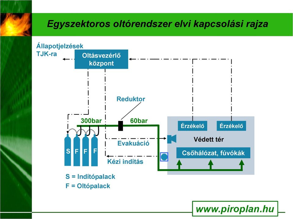 300bar 60bar Érzékelő Érzékelő S F F F Evakuáció Védett