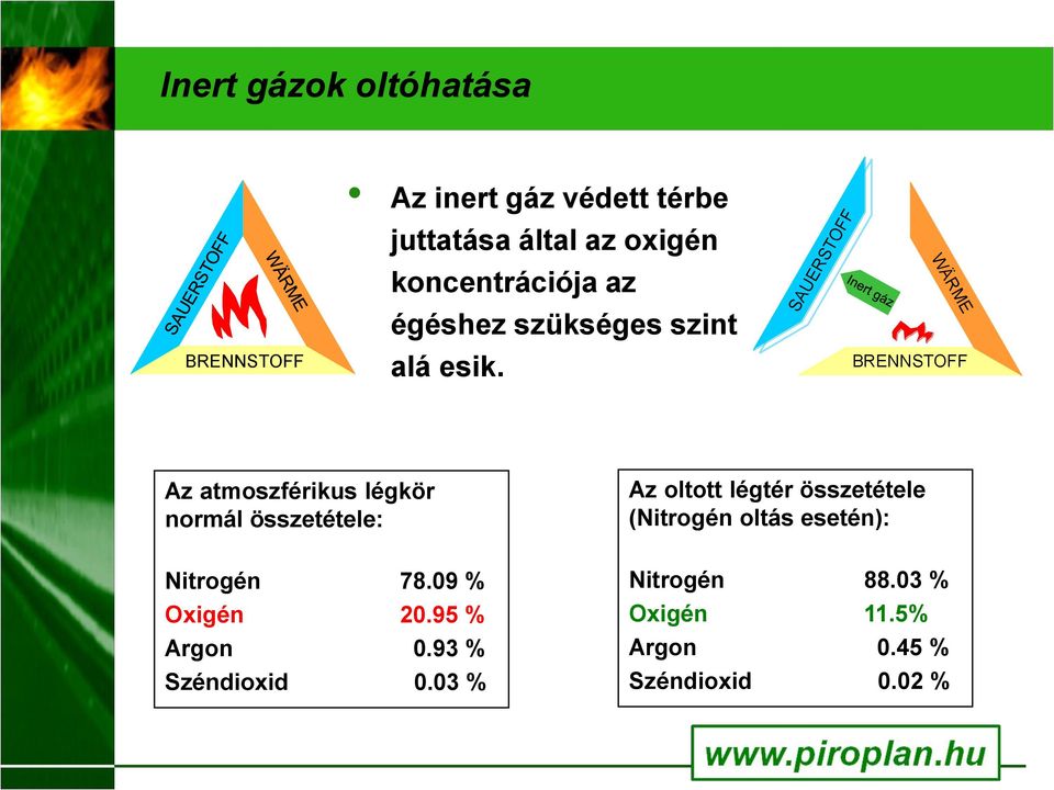 BRENNSTOFF Az atmoszférikus légkör normál összetétele: Az oltott légtér összetétele (Nitrogén