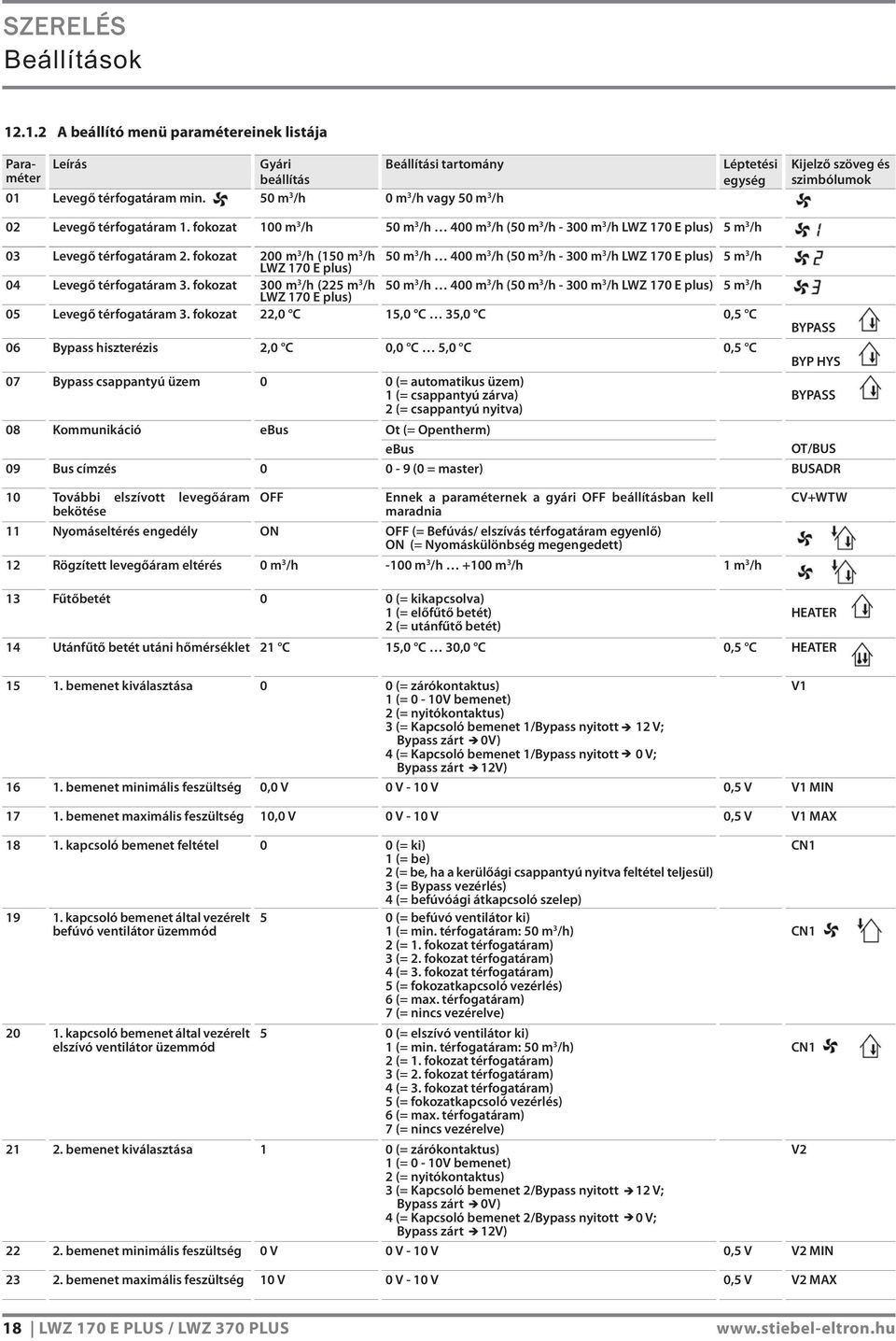 fokozat 100 m 3 /h 50 m 3 /h 400 m 3 /h (50 m 3 /h - 300 m 3 /h LWZ 170 E plus) 5 m 3 /h 03 Levegő térfogatáram 2.