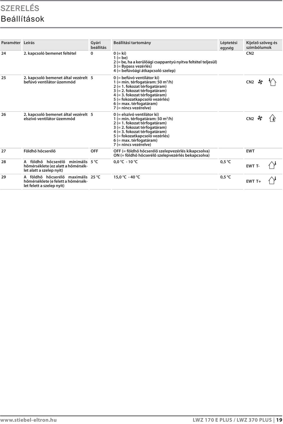 kapcsoló bemenet által vezérelt befúvó ventilátor üzemmód 26 2. kapcsoló bemenet által vezérelt elszívó ventilátor üzemmód 5 0 (= befúvó ventilátor ki) 1 (= min. térfogatáram: 50 m 3 /h) 2 (= 1.