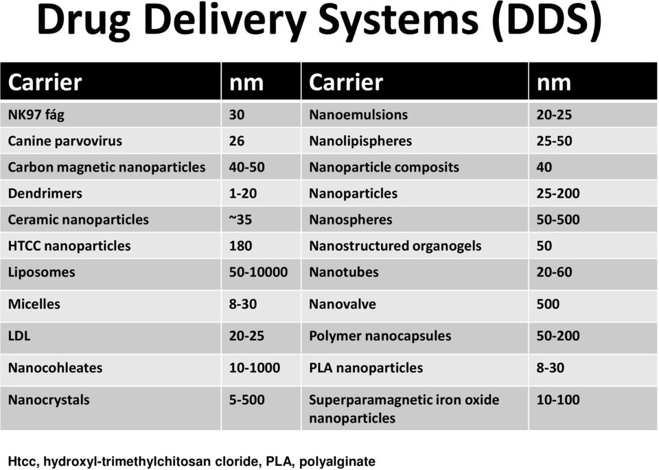 180 Nanostructured organogels 50 Liposomes 50-10000 Nanotubes 20-60 Micelles 8-30 Nanovalve 500 LDL 20-25 Polymer nanocapsules 50-200 Nanocohleates