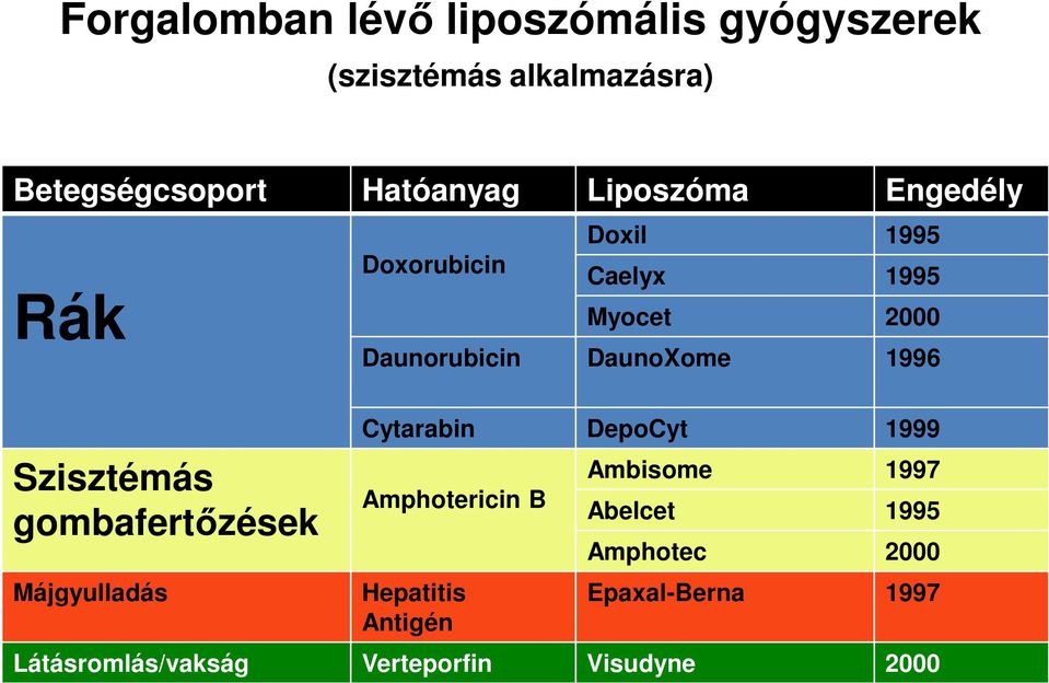 Szisztémás gombafertőzések Májgyulladás Cytarabin DepoCyt 1999 Amphotericin B Hepatitis Antigén