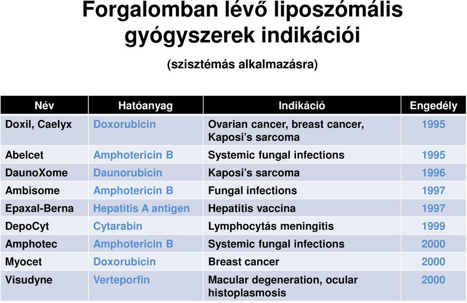 Ambisome Amphotericin B Fungal infections 1997 Epaxal-Berna Hepatitis A antigen Hepatitis vaccina 1997 DepoCyt Cytarabin Lymphocytás meningitis 1999