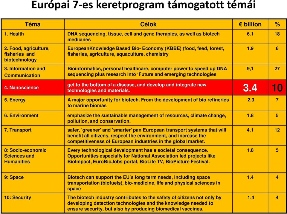 Nanoscience EuropeanKnowledge Based Bio- Economy (KBBE) (food, feed, forest, fisheries, agriculture, aquaculture, chemistry Bioinformatics, personal healthcare, computer power to speed up DNA