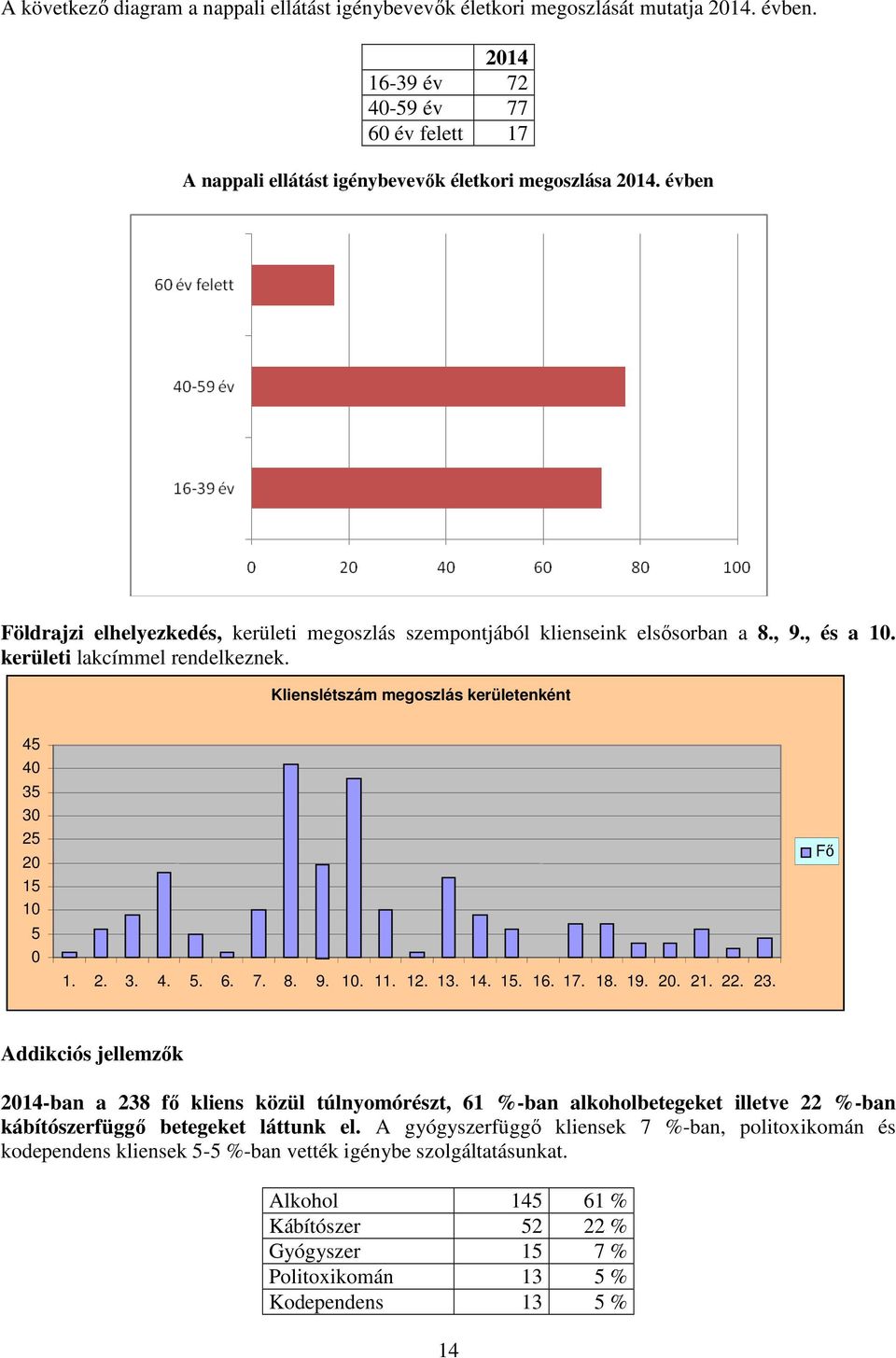 Klienslétszám megoszlás kerületenként 45 40 35 30 25 20 15 10 5 0 1. 2. 3. 4. 5. 6. 7. 8. 9. 10. 11. 12. 13. 14. 15. 16. 17. 18. 19. 20. 21. 22. 23.