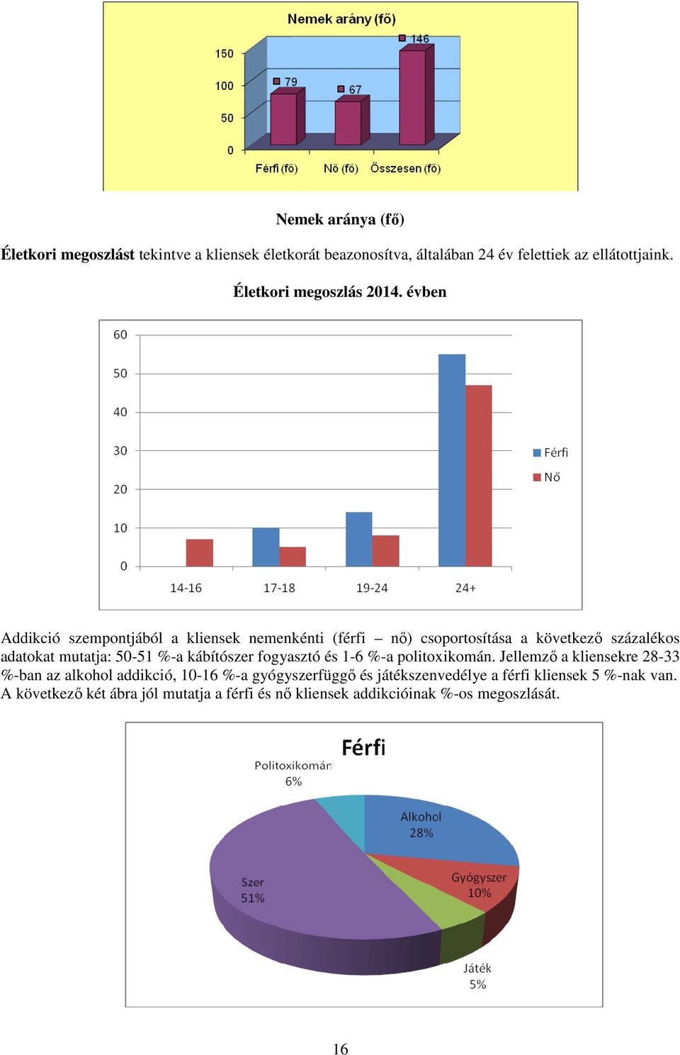 évben Addikció szempontjából a kliensek nemenkénti (férfi nő) csoportosítása a következő százalékos adatokat mutatja: 50-51 %-a