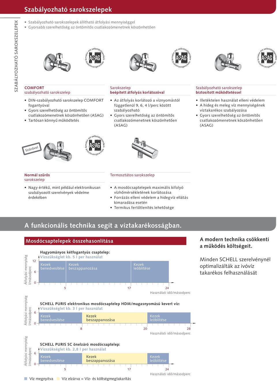 öntömítős csatlakozómenetnek köszönhetően (ASAG) Tartósan könnyű működtetés Az átfolyás korlátozó a víznyomástól függetlenül 9, 6, 4 l/perc között szabályozható Gyors szerelhetőség az öntömítős