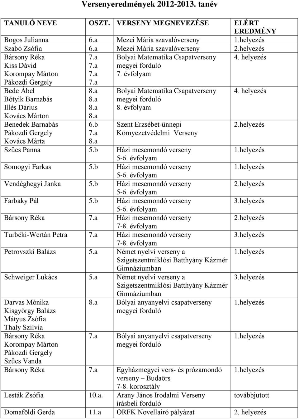 b Bolyai Matematika Csapatverseny 7. évfolyam Bolyai Matematika Csapatverseny 8. évfolyam Szent Erzsébet-ünnepi Környezetvédelmi Verseny Szűcs Panna 5.b Házi mesemondó verseny Somogyi Farkas 5.