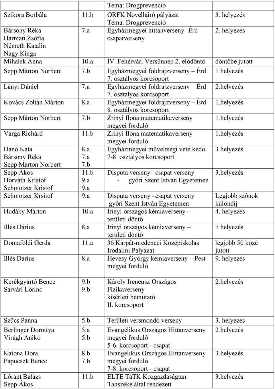 osztályos korcsoport Kovács Zoltán Márton Egyházmegyei földrajzverseny Érd 8. osztályos korcsoport Sepp Márton Norbert Zrínyi Ilona matematikaverseny Varga Richárd 11.