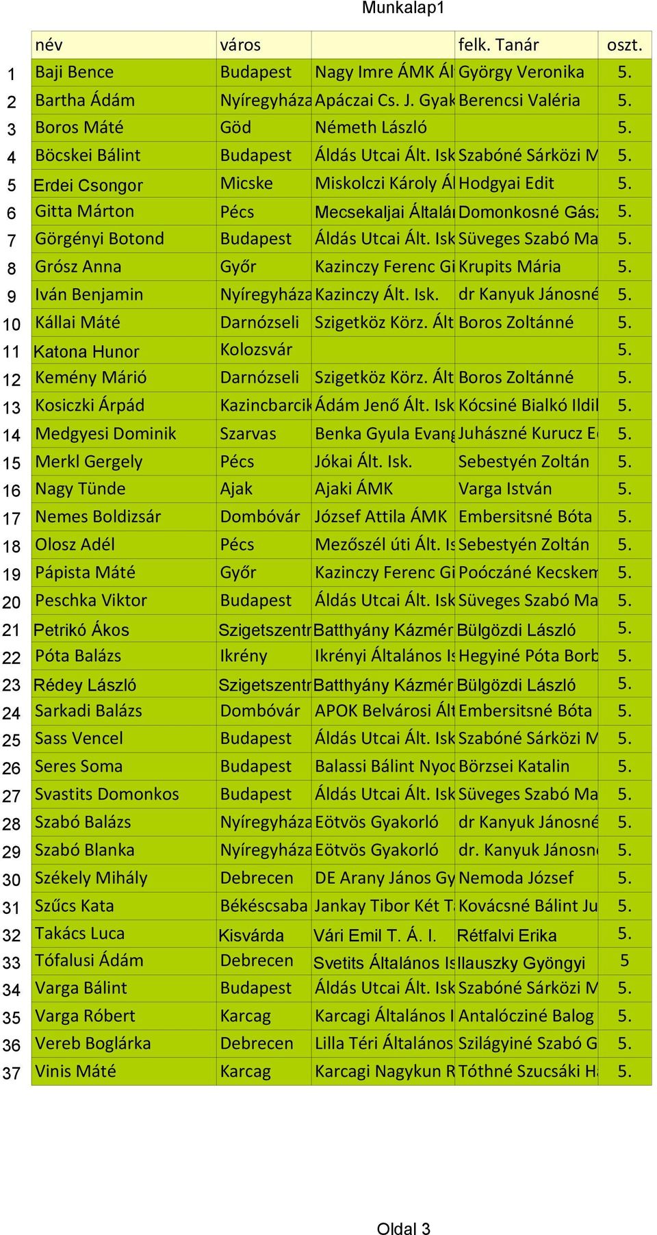 6 Gitta Márton Pécs Mecsekaljai Általános Domonkosné Iskola Gász Andrea 5. 7 Görgényi Botond Budapest Áldás Utcai Ált. Isk.Süveges Szabó Marianna 5.