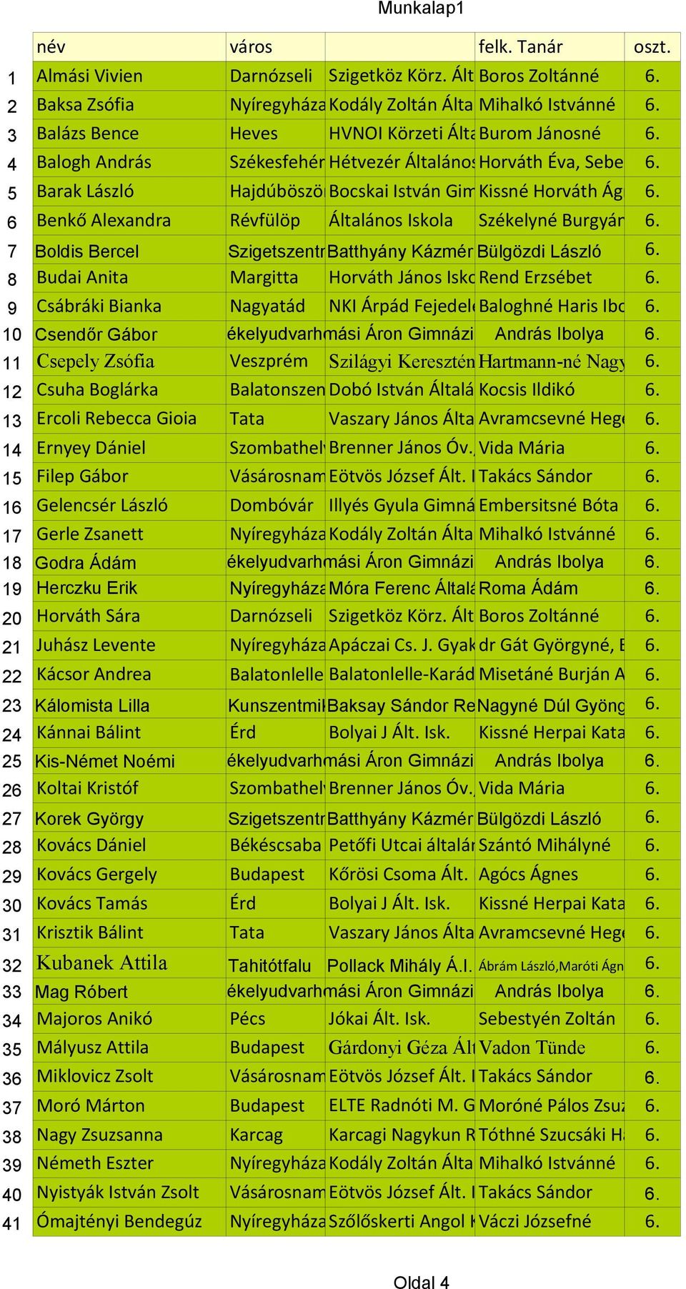 Pető Krisztina 5 Barak László Hajdúböszörmény Bocskai István Gimnázium Kissné Horváth Ágnes6. 6 Benkő Alexandra Révfülöp Általános Iskola Székelyné Burgyán Rita 6.