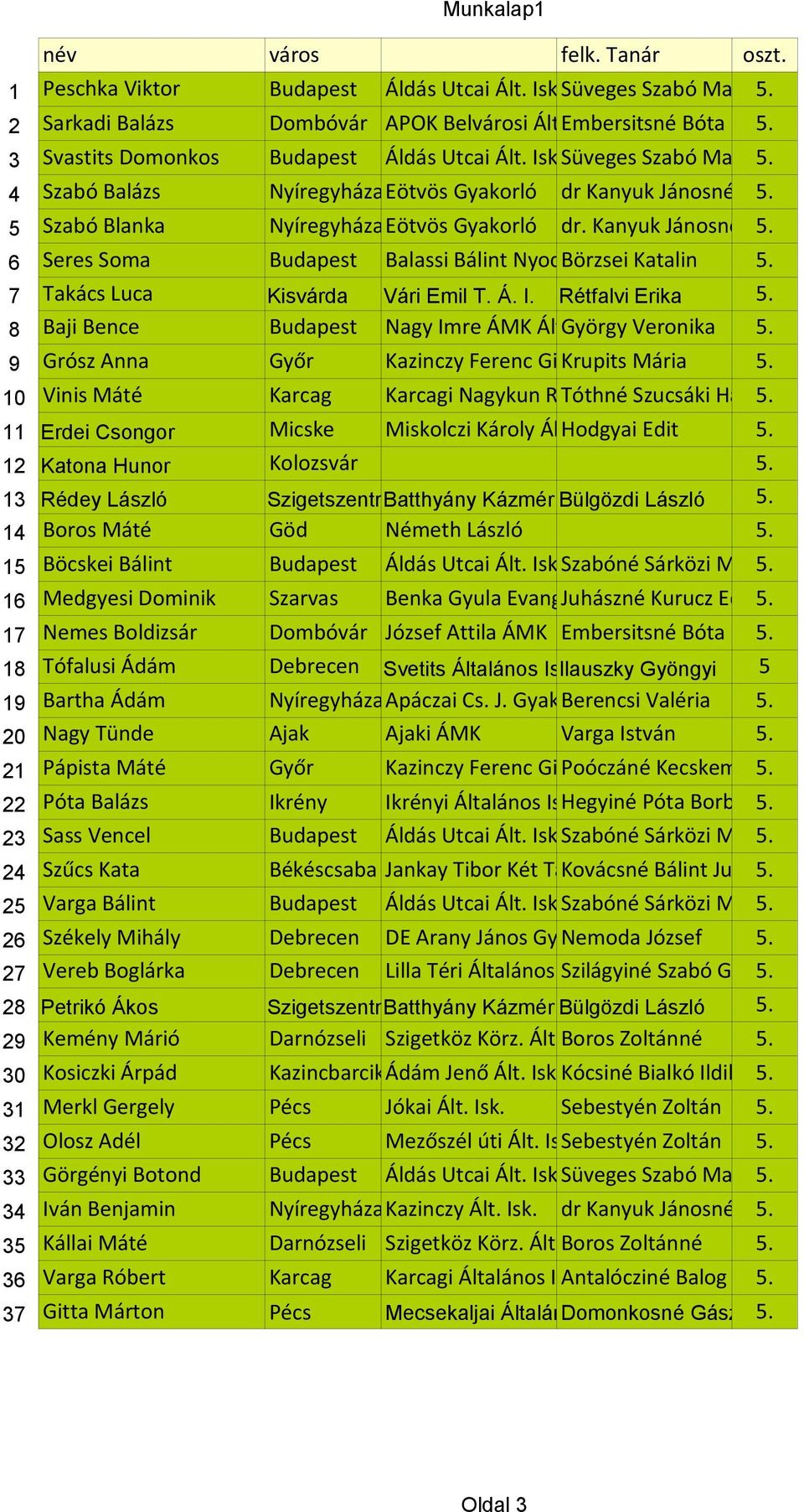 Kanyuk Jánosné, Róka 5. Sándorné 6 Seres Soma Budapest Balassi Bálint Nyocévfolyamos Börzsei Katalin Gimnázium 5. 7 Takács Luca Kisvárda Vári Emil T. Á. I. Rétfalvi Erika 5.