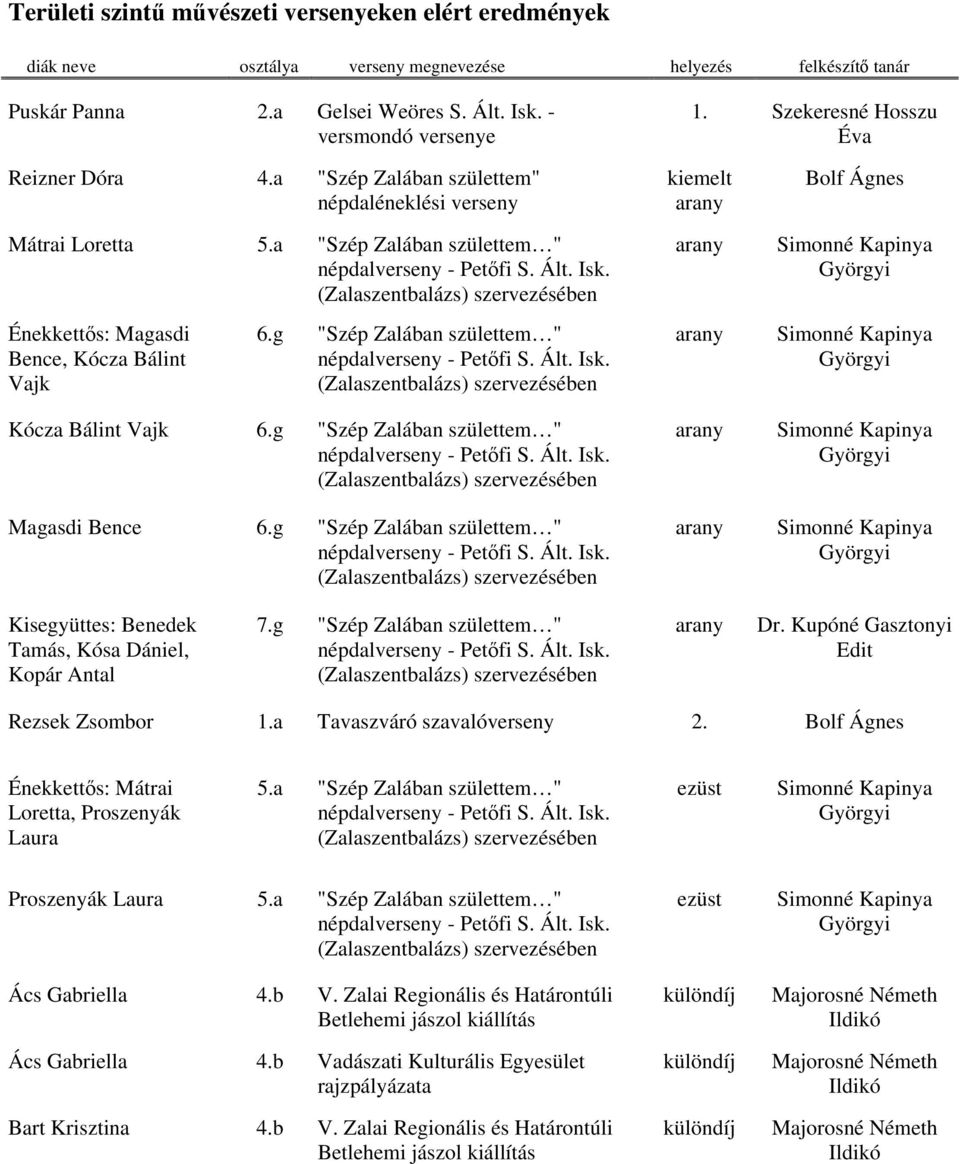 (Zalaszentbalázs) szervezésében kiemelt Bolf Énekkettős: Magasdi Bence, Kócza Bálint Vajk 6.g "Szép Zalában születtem " népdal - Petőfi S. Ált. Isk.