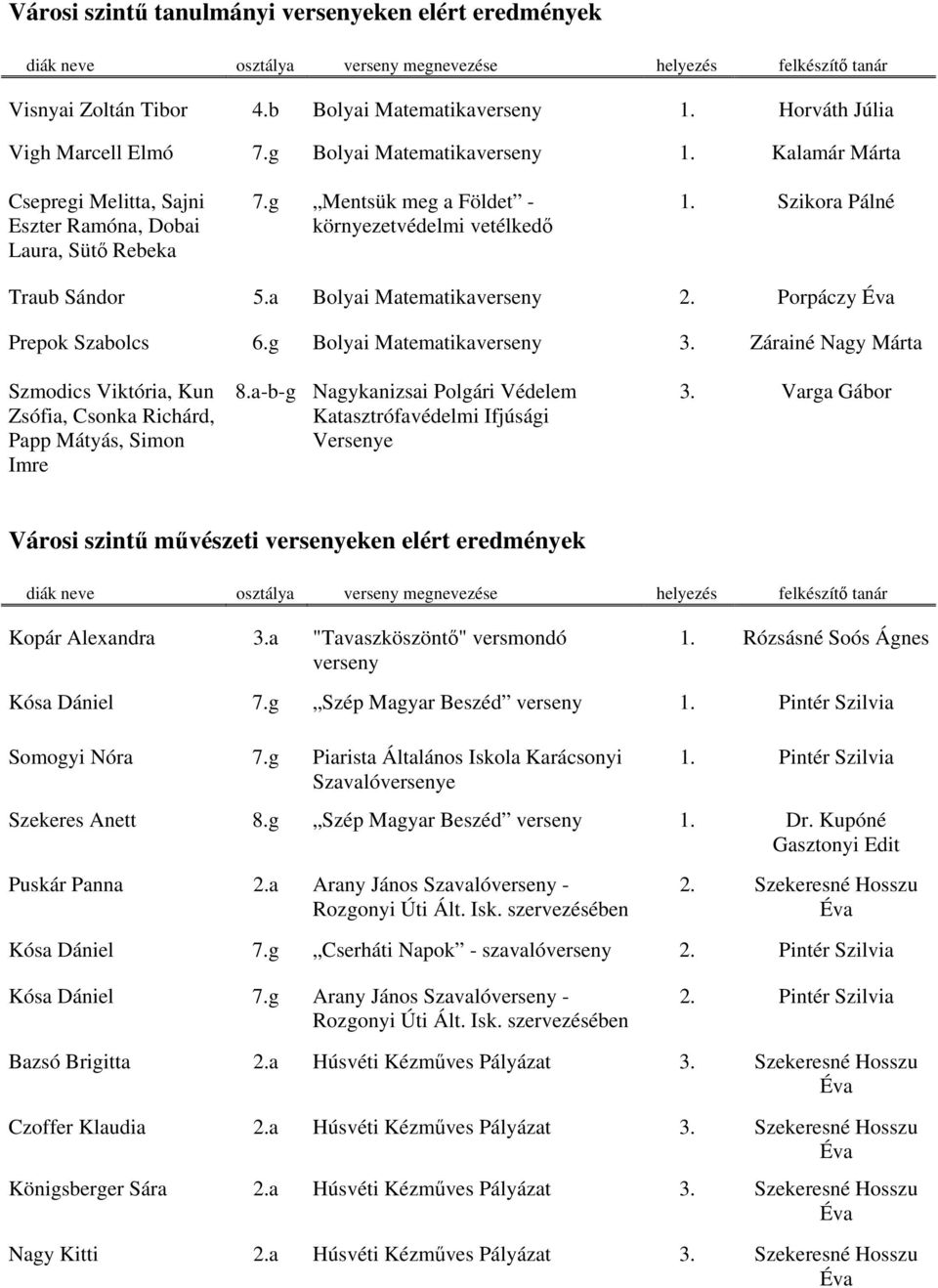 Porpáczy Prepok Szabolcs 6.g Bolyai Matematika 3. Zárainé Nagy Márta Szmodics Viktória, Kun Zsófia, Csonka Richárd, Papp Mátyás, Simon Imre 8.