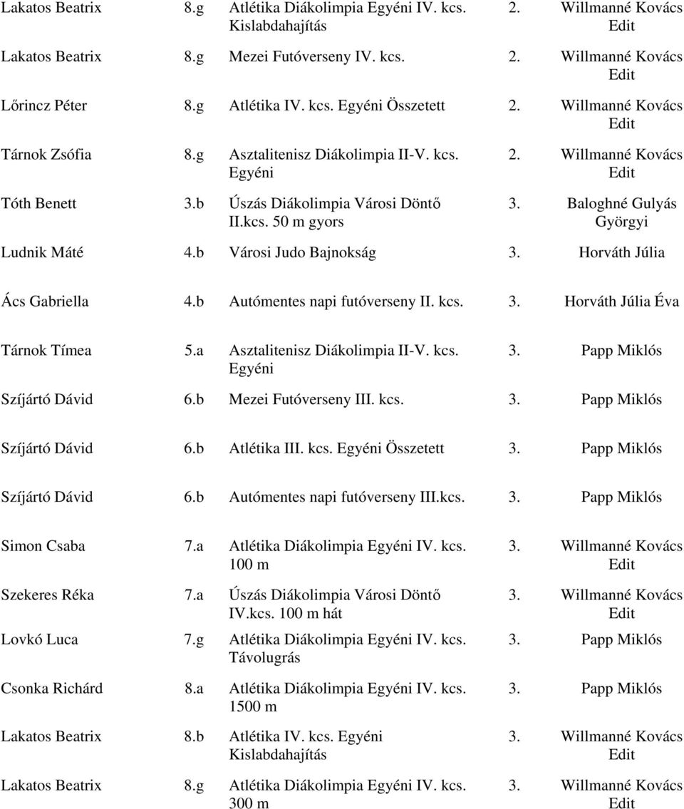 b Városi Judo Bajnokság 3. Horváth Júlia Ács Gabriella 4.b Autómentes napi futó II. kcs. 3. Horváth Júlia Tárnok Tímea 5.a Asztalitenisz Diákolimpia II-V. kcs. 3. Papp Miklós Szíjártó Dávid 6.