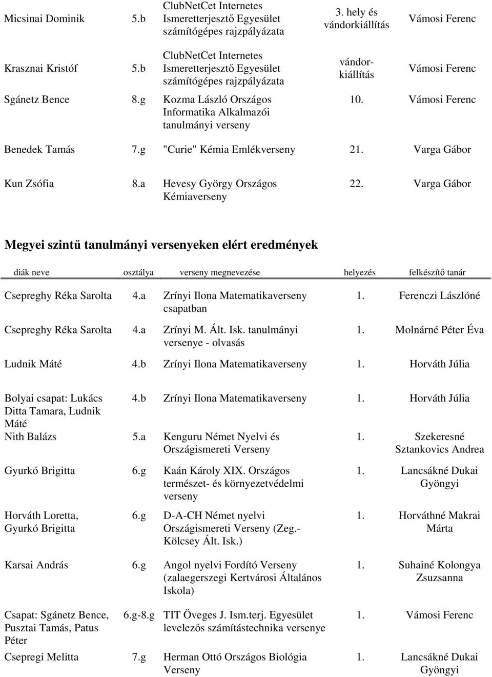 Vámosi Ferenc Benedek Tamás 7.g "Curie" Kémia Emlék 21. Varga Gábor Kun Zsófia 8.a Hevesy György Országos Kémia 22. Varga Gábor Megyei szintű tanulmányi eken elért eredmények Csepreghy Réka Sarolta 4.