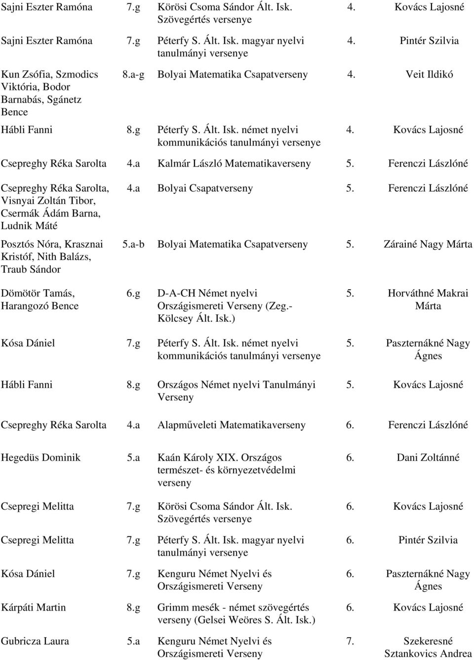 Kovács Lajosné Csepreghy Réka Sarolta 4.a Kalmár László Matematika 5.