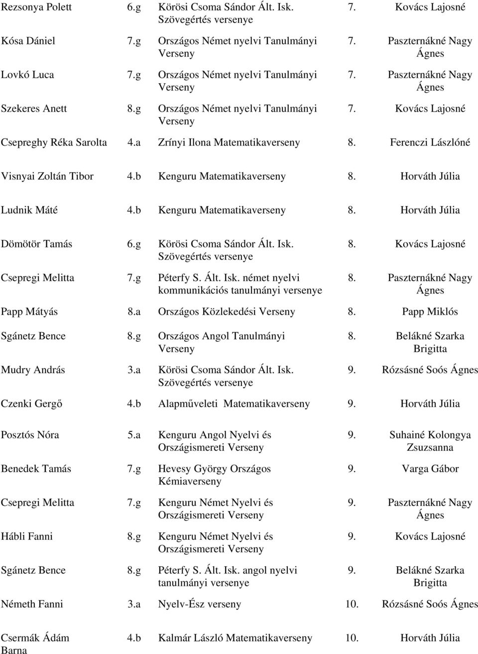 Ferenczi Lászlóné Visnyai Zoltán Tibor 4.b Kenguru Matematika 8. Horváth Júlia Ludnik Máté 4.b Kenguru Matematika 8. Horváth Júlia Dömötör Tamás 6.g Körösi Csoma Sándor Ált. Isk.