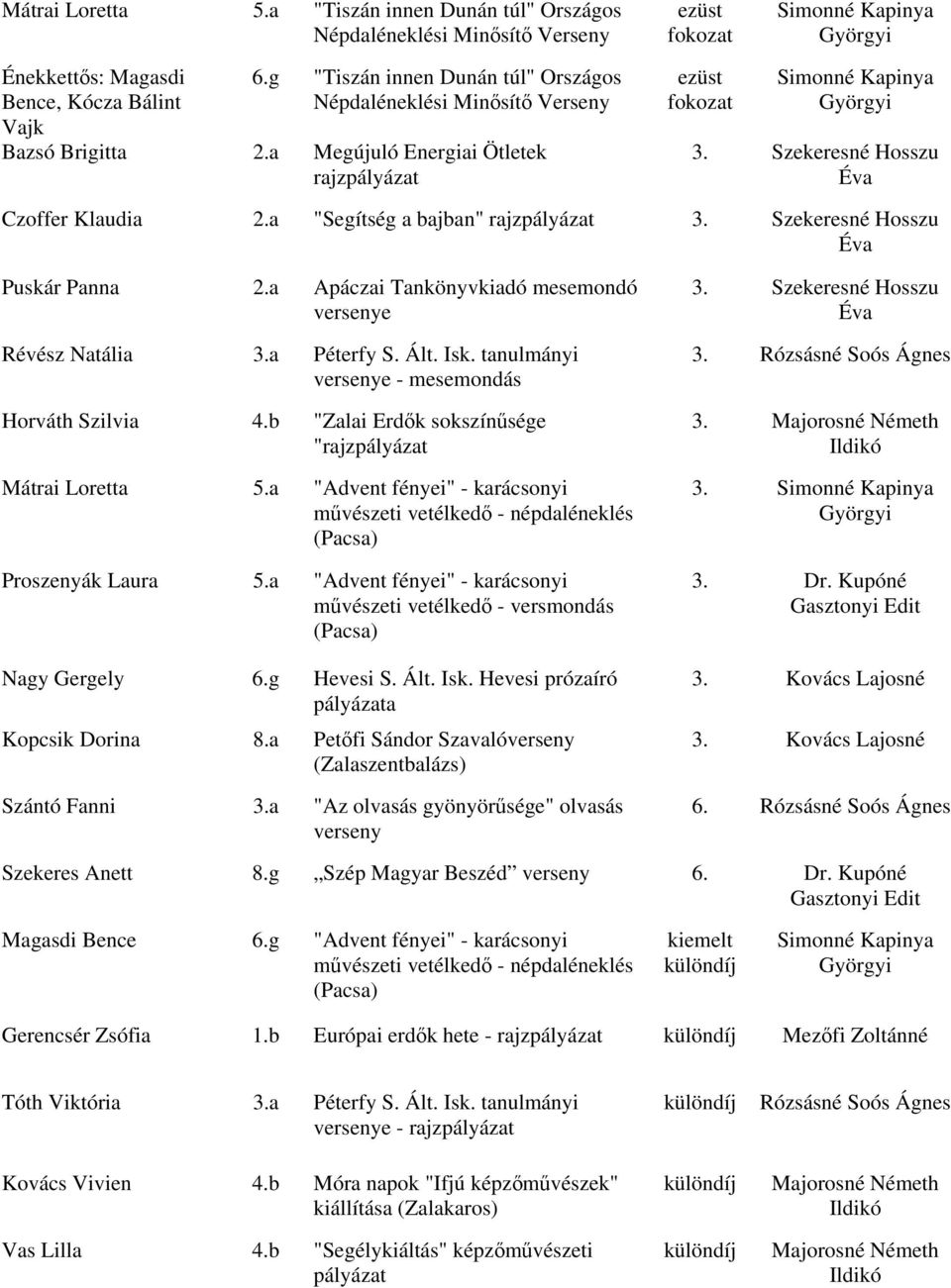 a "Segítség a bajban" rajzpályázat 3. Szekeresné Hosszu Puskár Panna 2.a Apáczai Tankönyvkiadó mesemondó e Révész Natália 3.a Péterfy S. Ált. Isk. tanulmányi e - mesemondás Horváth Szilvia 4.