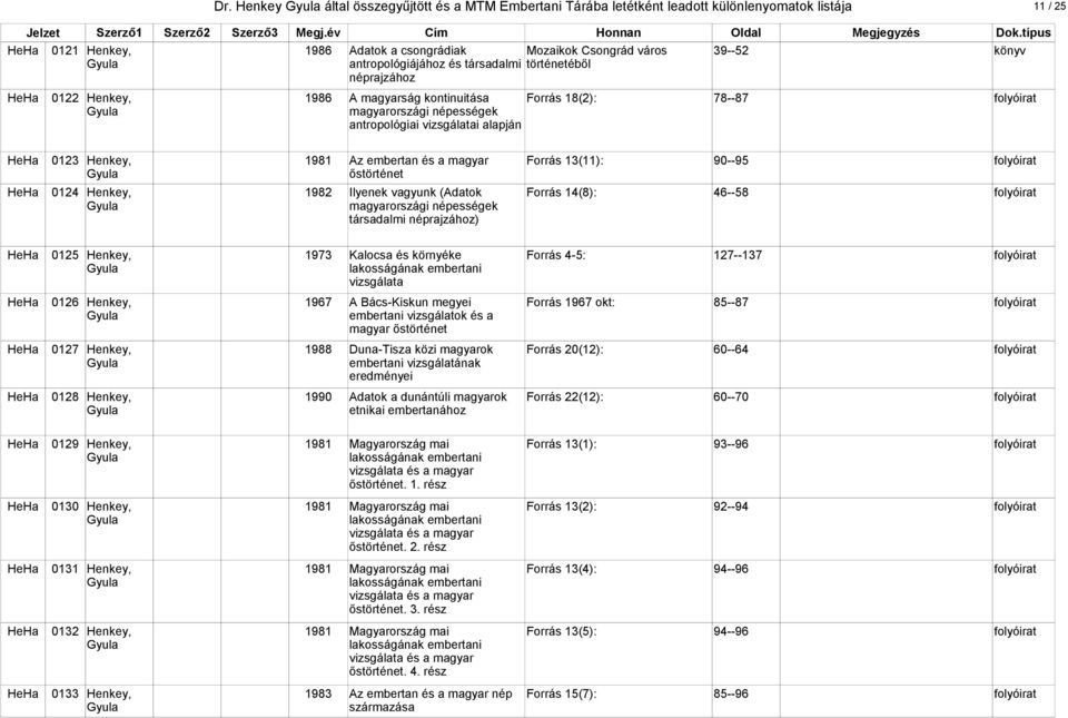 0123 Henkey, 1981 Az embertan és a magyar Forrás 13(11): 90--95 folyóirat őstörténet HeHa 0124 Henkey, 1982 Ilyenek vagyunk (Adatok Forrás 14(8): 46--58 folyóirat magyarországi népességek társadalmi