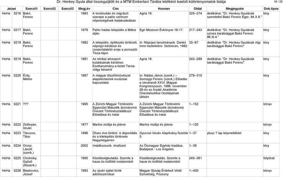 .X.8." népességének kialakulásában HeHa 0217 Bakó, 1979 Palóc hadas település a Mátra Egri Múzeum Évkönyve 16-17: 217--243 dedikálva: "Dr.