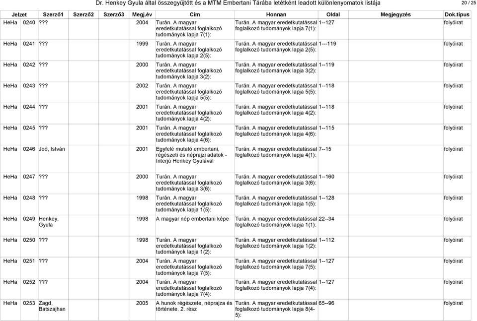 A magyar eredetkutatással 1---119 folyóirat eredetkutatással foglalkozó foglalkozó tudományok lapja 2(5): tudományok lapja 2(5): HeHa 0242??? 2000 Turán. A magyar Turán.