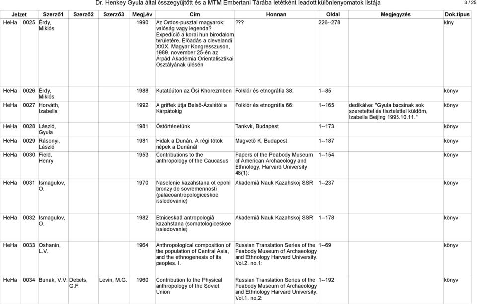 november 25-én az Árpád Akadémia Orientalisztikai Osztályának ülésén HeHa 0026 Érdy, 1988 Kutatóúton az Ősi Khorezmben Folklór és etnográfia 38: 1--85 könyv Miklós HeHa 0027 Horváth, 1992 A griffek