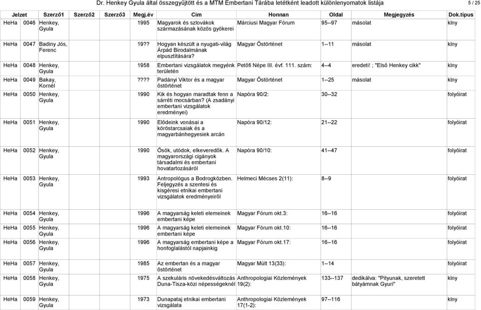 HeHa 0048 Henkey, 1958 Embertani vizsgálatok megyénk Petőfi Népe III. évf. 111. szám: 4--4 eredeti! ; "Első Henkey cikk" klny területén HeHa 0049 Bakay,?