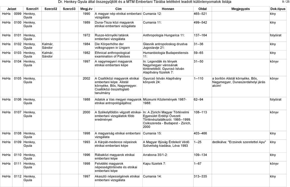 Kalmár, 1984 Die Körperhöhe der Glasnik antropoloskog drustva 31--36 klny Sándor volksgruppen in Ungarn Jugoslavije 21: HeHa 0103 Henkey, Kalmár, 1982 Ethnical anthropological Humanbiologia