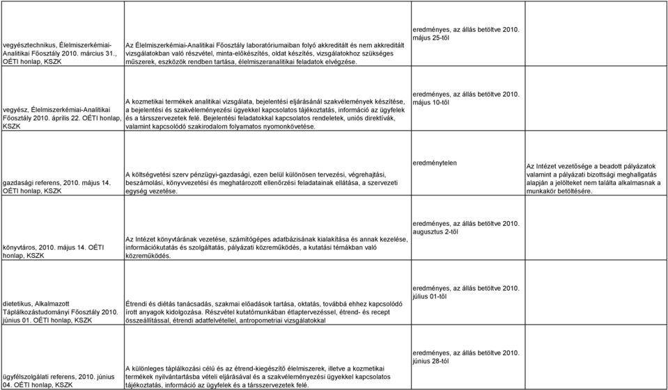 eszközök rendben tartása, élelmiszeranalitikai feladatok elvégzése. eredményes, az állás betöltve 2010. május 25-től vegyész, Élelmiszerkémiai-Analitikai Főosztály 2010. április 22.