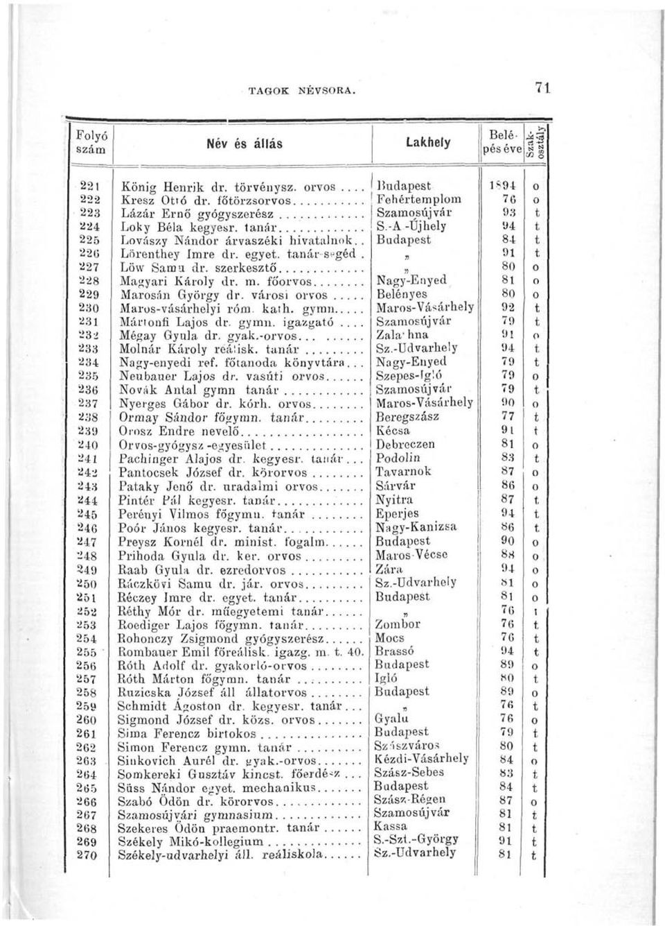 268 269 270 König Henrik dr. örvénysz. rvs... Kresz Oó dr. főörzsrvs Lázár Ernő gyógyszerész.. Lky Béla kegyesr. anár Lvászy Nándr árvaszéki hivaalnk.. Lörenhey Imre dr. egye, anár-segéd. Löw Sama dr.