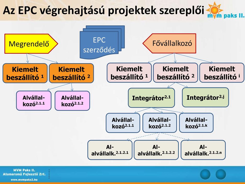 beszállító i Alvállalkozó 2.1.1 Alvállalkozó 2.1.2 Integrátor 2.1 Integrátor 2.