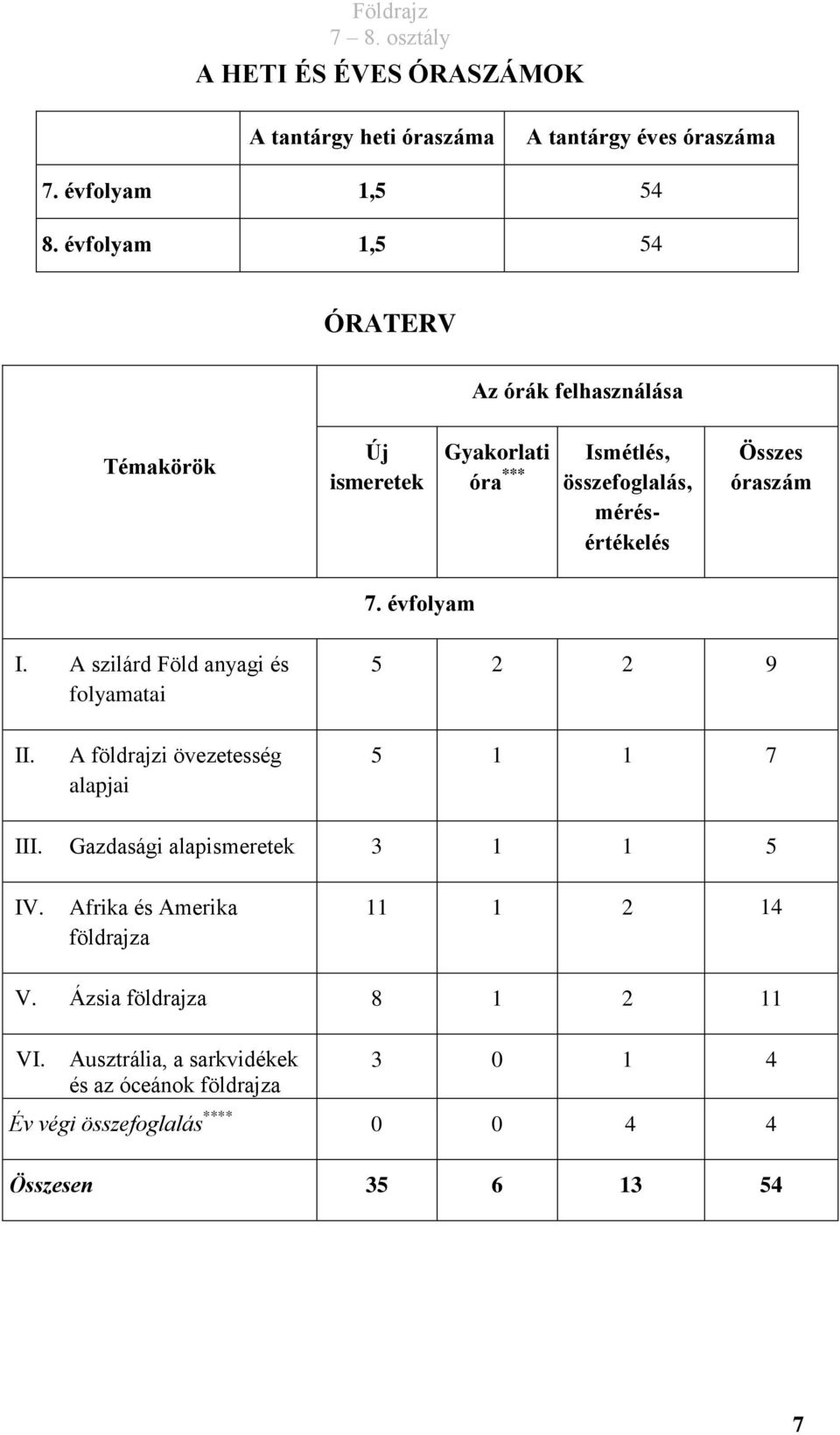 óraszám 7. évfolyam I. A szilárd Föld anyagi és folyamatai 5 2 2 9 II. A földrajzi övezetesség alapjai 5 1 1 7 III.