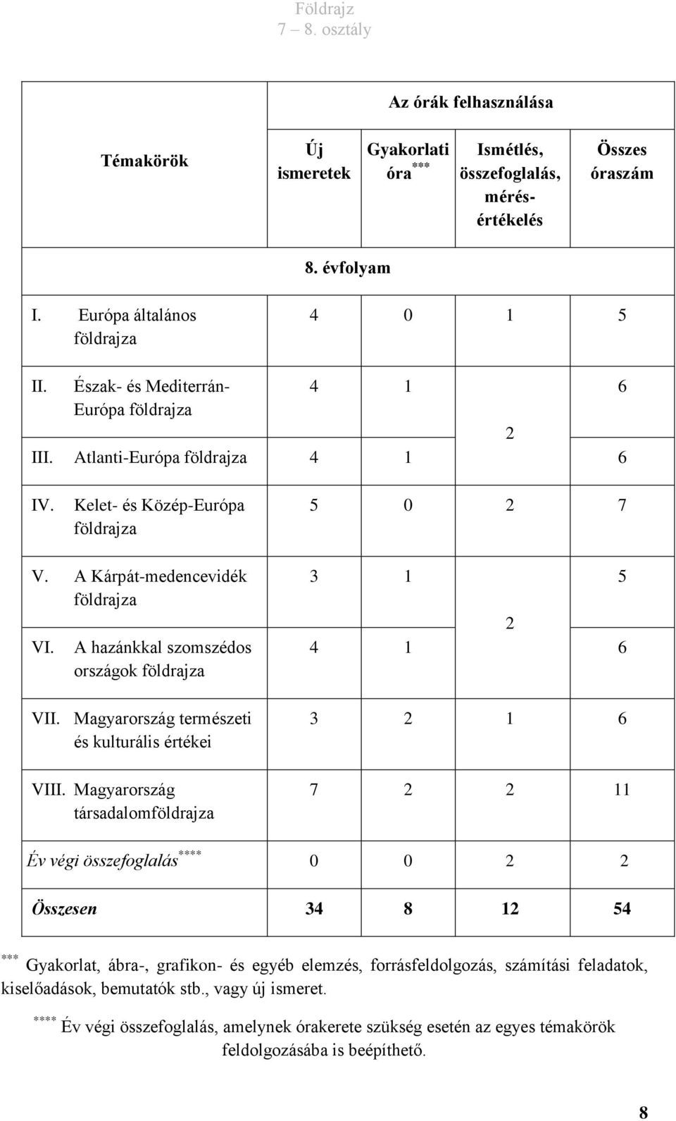 A hazánkkal szomszédos országok földrajza VII. Magyarország természeti és kulturális értékei VIII.