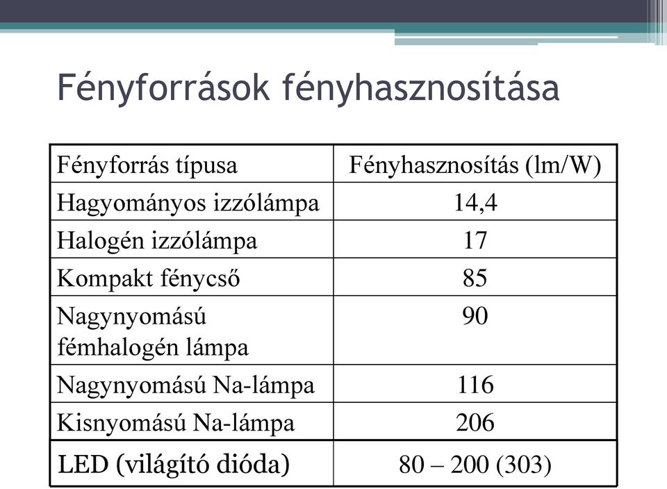 izzólámpa 17 Kompakt fénycső 85 Nagynyomású fémhalogén lámpa