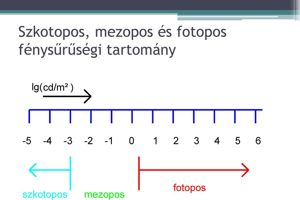 cd/m² ) -5-4 -3-2 -1 0 1 2 3