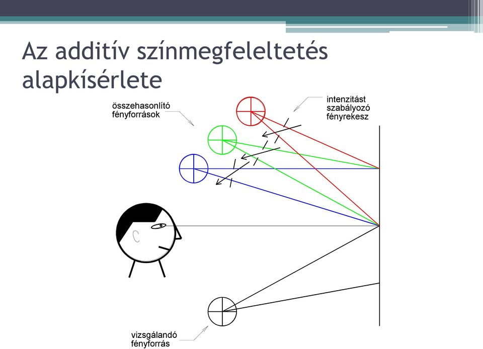 fényforrások intenzitást