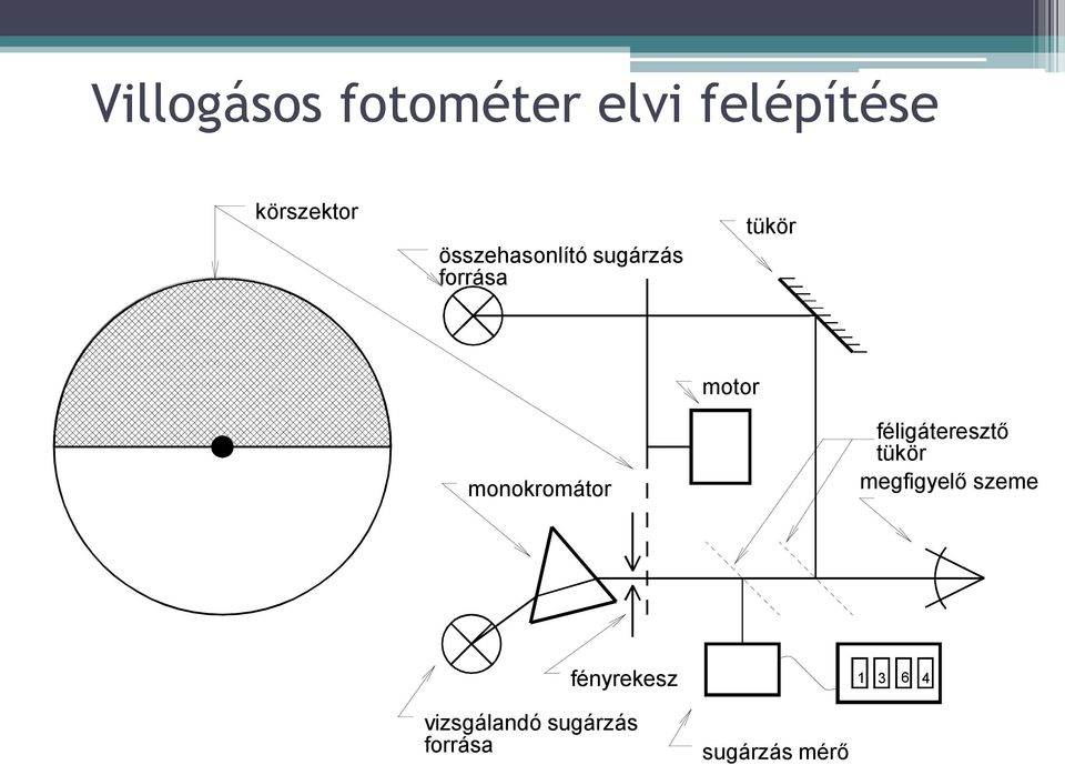 monokromátor féligáteresztő tükör megfigyelő szeme