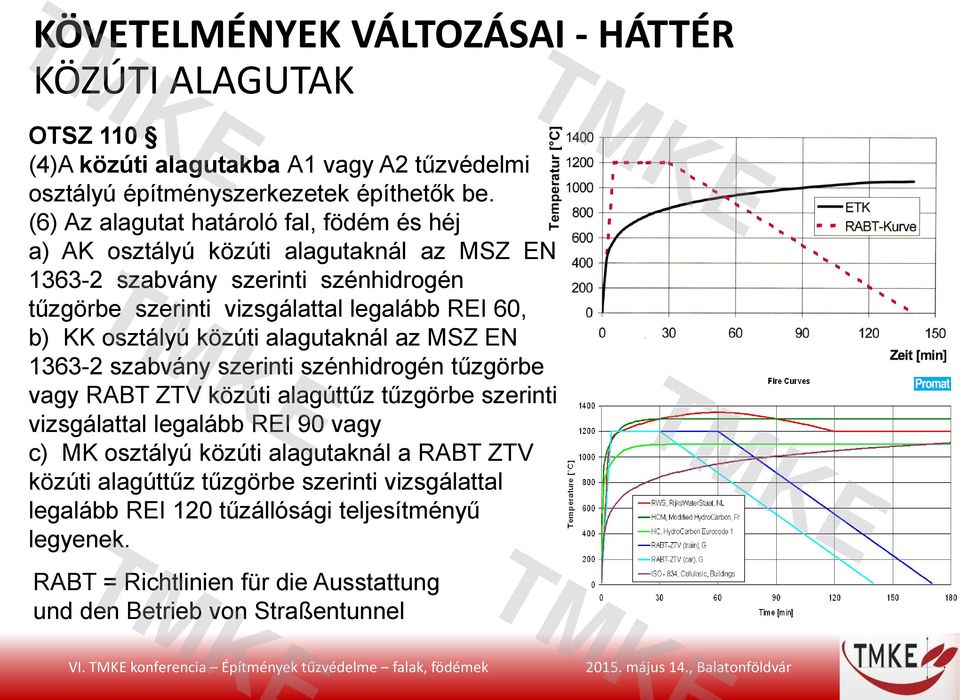 közúti alagutaknál az MSZ EN 1363-2 szabvány szerinti szénhidrogén tűzgörbe vagy RABT ZTV közúti alagúttűz tűzgörbe szerinti vizsgálattal legalább REI 90 vagy c) MK osztályú közúti