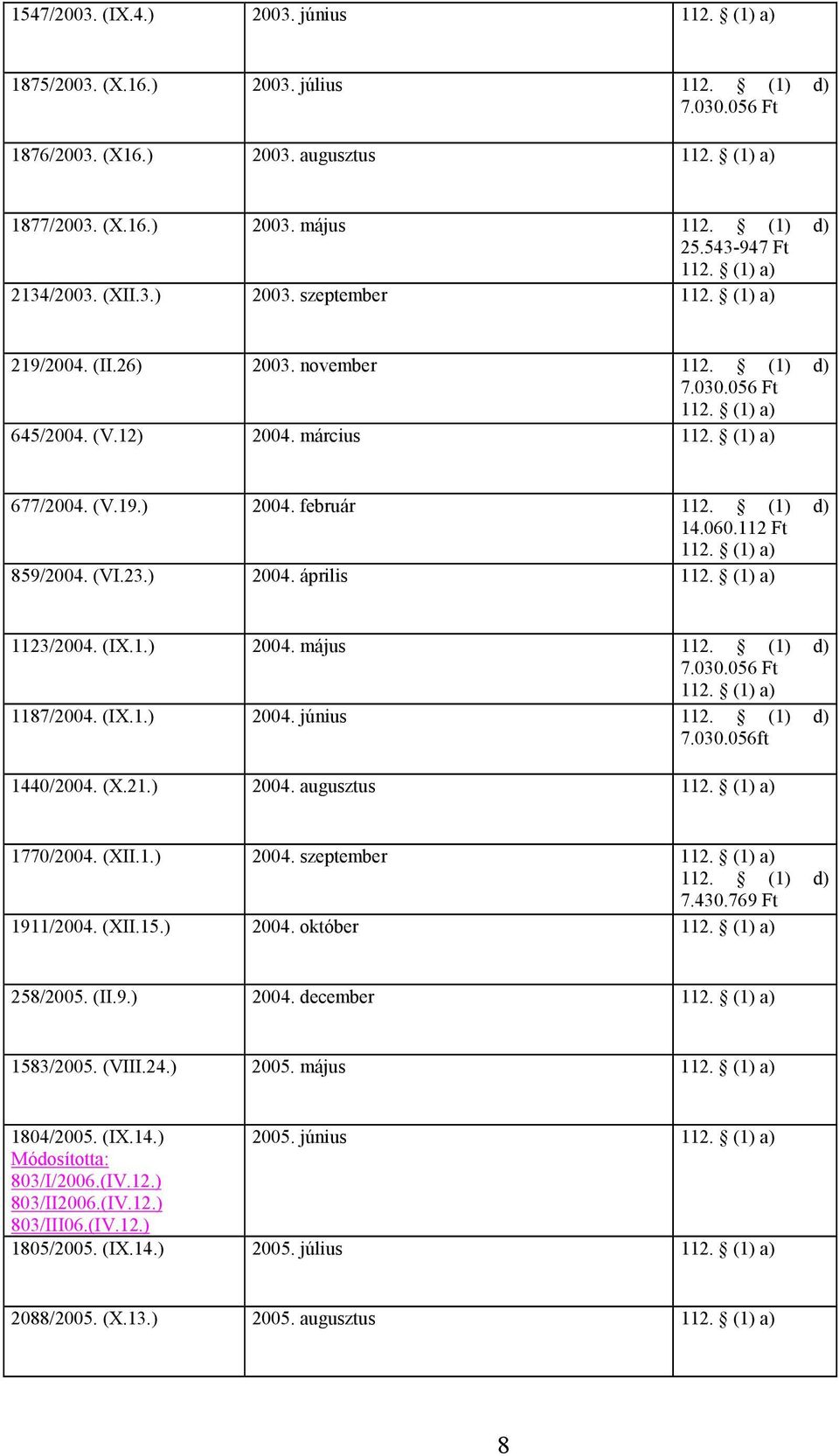 (1) d) 7.030.056 Ft 1187/2004. (IX.1.) 2004. június 112. (1) d) 7.030.056ft 1440/2004. (X.21.) 2004. augusztus 1770/2004. (XII.1.) 2004. szeptember 112. (1) d) 7.430.769 Ft 1911/2004. (XII.15.) 2004. október 258/2005.