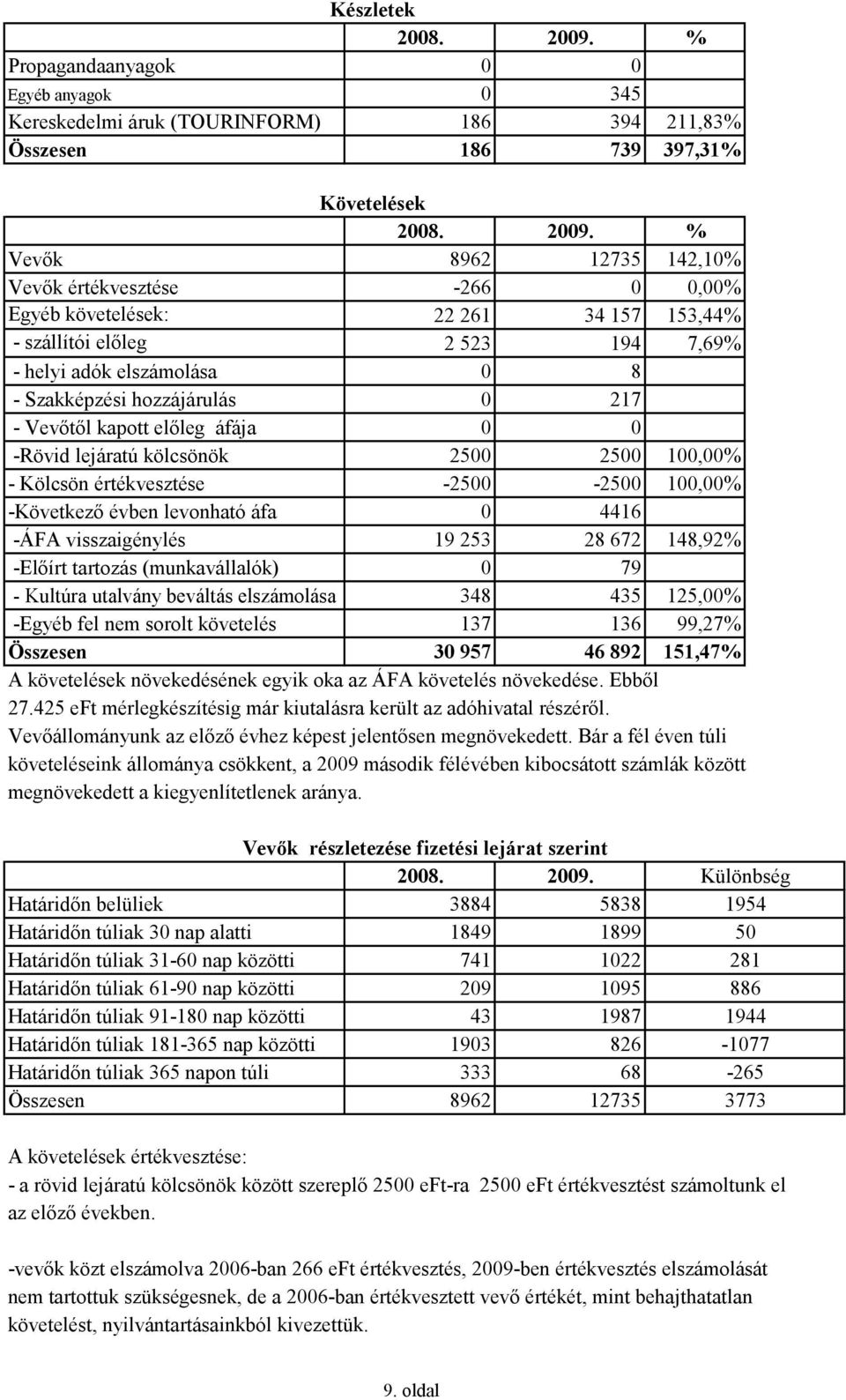 2500 100,00% - Kölcsön értékvesztése -2500-2500 100,00% -Következő évben levonható áfa 0 4416 -ÁFA visszaigénylés 19 253 28 672 148,92% -Előírt tartozás (munkavállalók) 0 79 - Kultúra utalvány