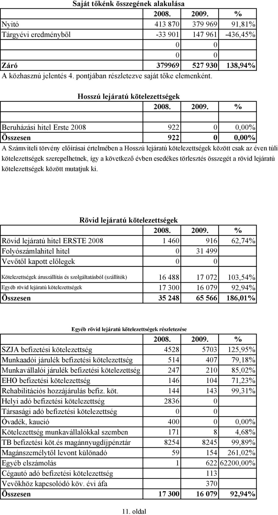 Hosszú lejáratú kötelezettségek Beruházási hitel Erste 2008 922 0 0,00% Összesen 922 0 0,00% A Számviteli törvény előírásai értelmében a Hosszú lejáratú kötelezettségek között csak az éven túli