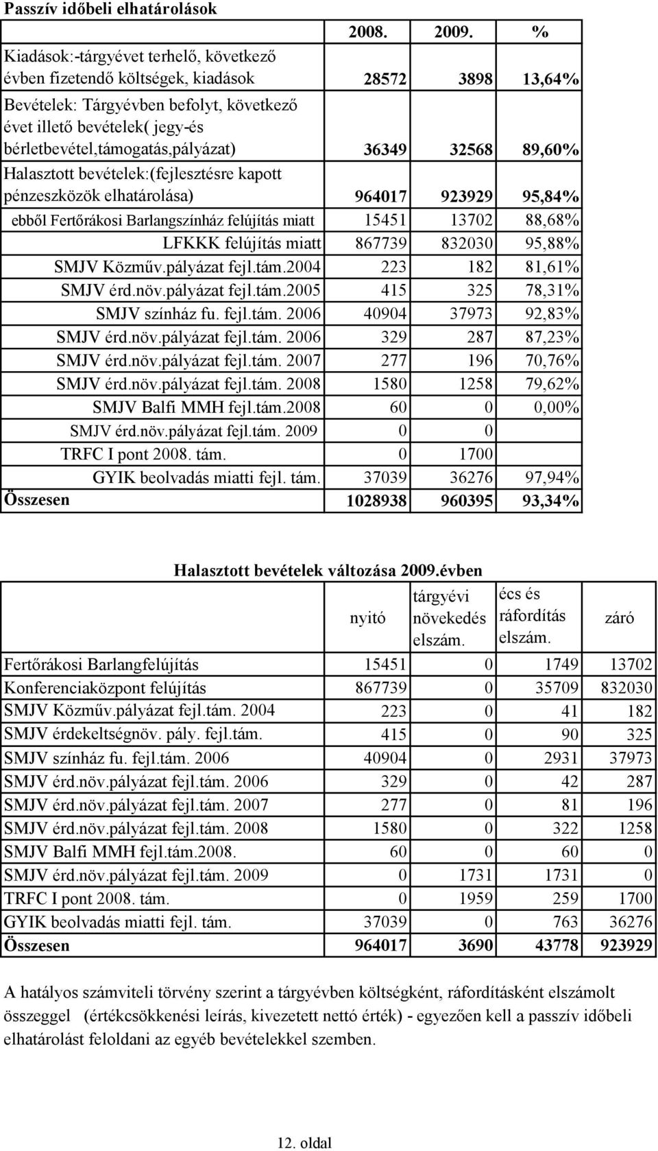 13702 88,68% LFKKK felújítás miatt 867739 832030 95,88% SMJV Közműv.pályázat fejl.tám.2004 223 182 81,61% SMJV érd.növ.pályázat fejl.tám.2005 415 325 78,31% SMJV színház fu. fejl.tám. 2006 40904 37973 92,83% SMJV érd.